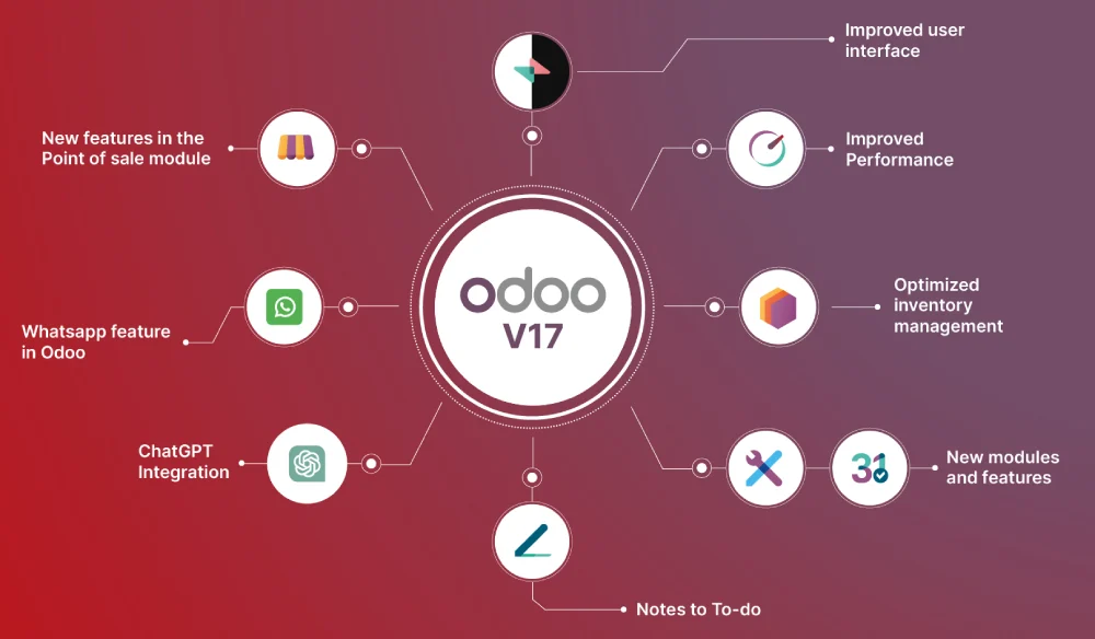 Odoo ERP integration